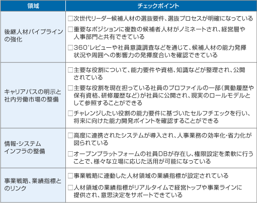 【図表4　タレントマネジメントの取り組み度チェックリスト】